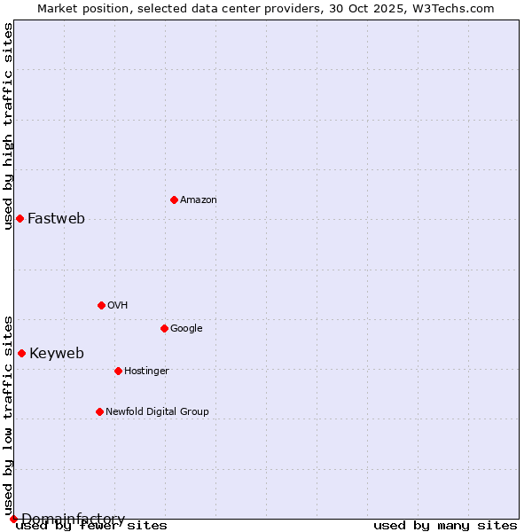 Market position of Keyweb vs. Fastweb vs. Domainfactory