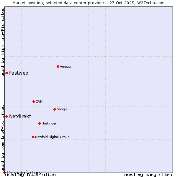 Market position of Netdirekt vs. Fastweb vs. Domainfactory