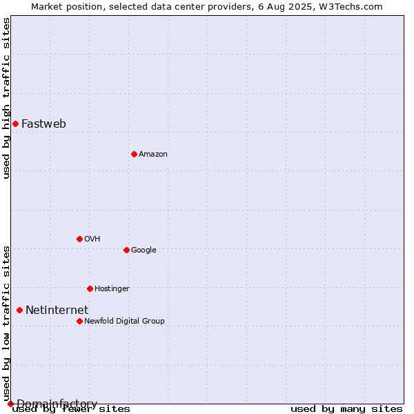 Market position of Netinternet vs. Fastweb vs. Domainfactory
