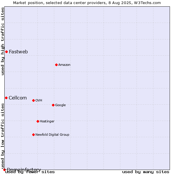 Market position of Fastweb vs. Cellcom vs. Domainfactory
