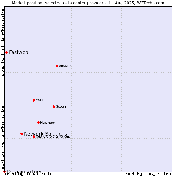 Market position of Network Solutions vs. Fastweb vs. Domainfactory