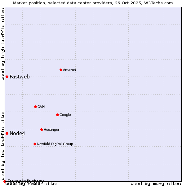 Market position of Node4 vs. Fastweb vs. Domainfactory