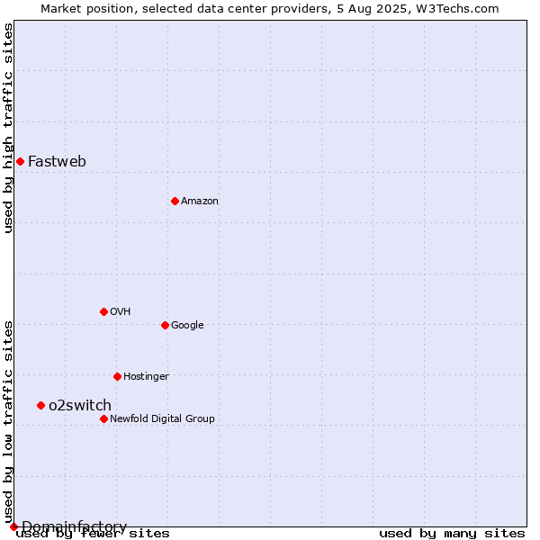 Market position of o2switch vs. Fastweb vs. Domainfactory