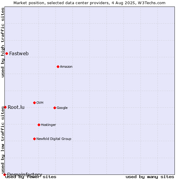 Market position of Fastweb vs. Root.lu vs. Domainfactory