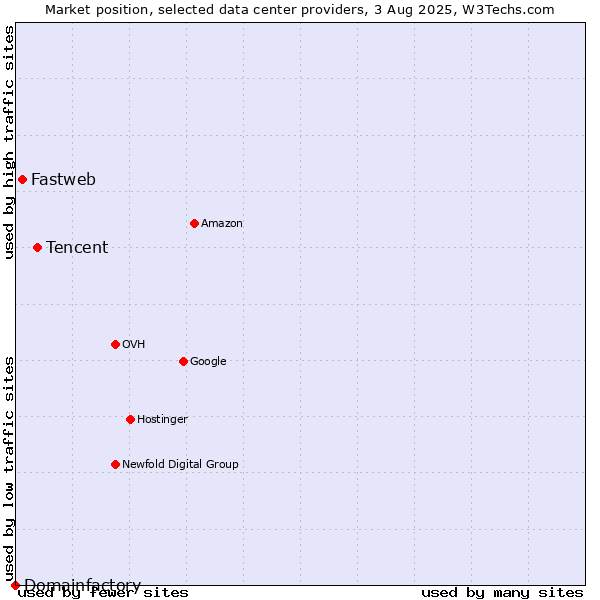 Market position of Tencent vs. Fastweb vs. Domainfactory