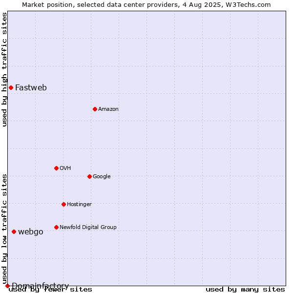 Market position of webgo vs. Fastweb vs. Domainfactory