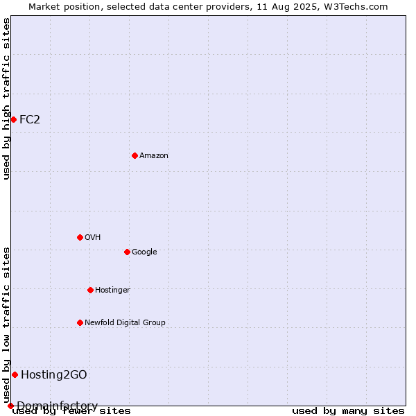 Market position of Hosting2GO vs. FC2 vs. Domainfactory