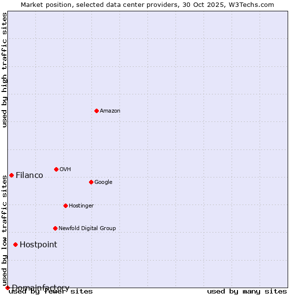 Market position of Hostpoint vs. Filanco vs. Domainfactory