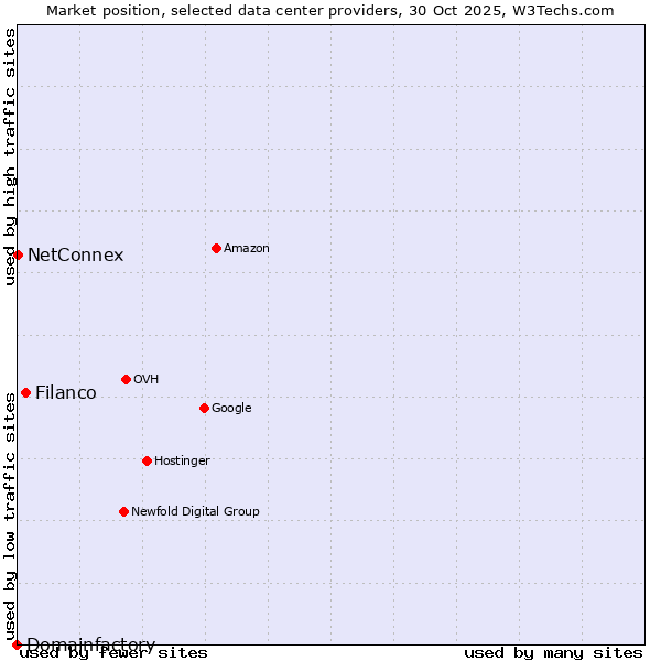 Market position of Filanco vs. NetConnex vs. Domainfactory