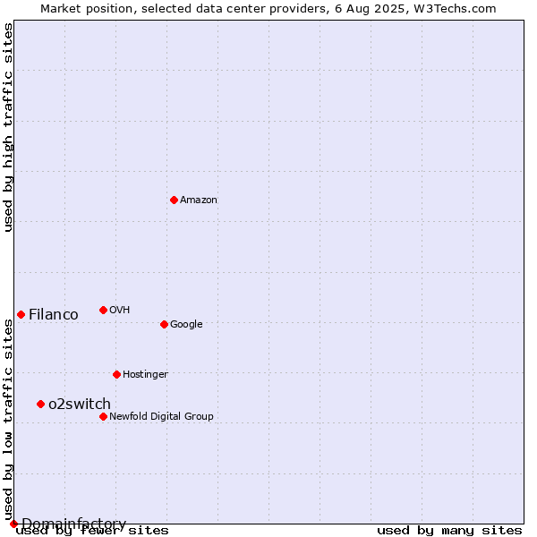 Market position of o2switch vs. Filanco vs. Domainfactory
