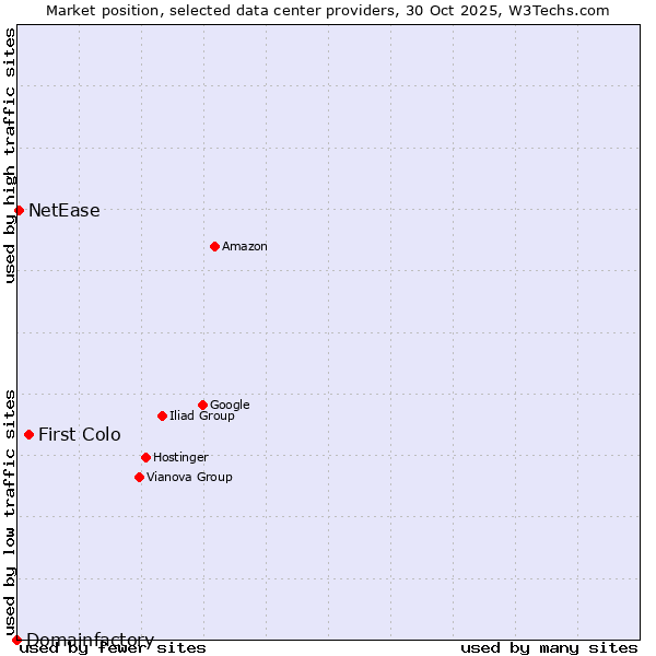 Market position of First Colo vs. NetEase vs. Domainfactory