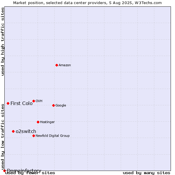 Market position of o2switch vs. First Colo vs. Domainfactory