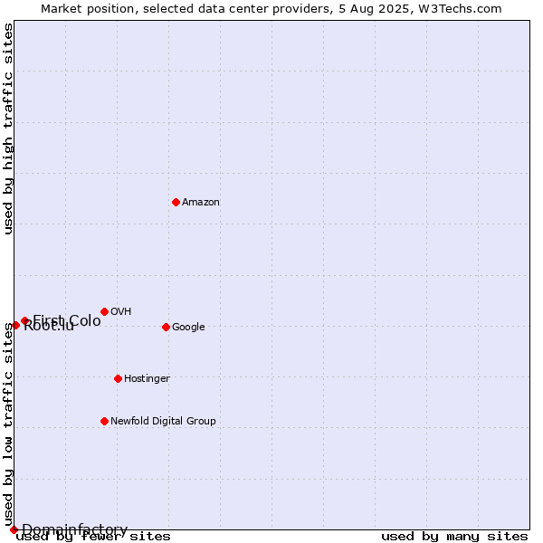 Market position of First Colo vs. Root.lu vs. Domainfactory
