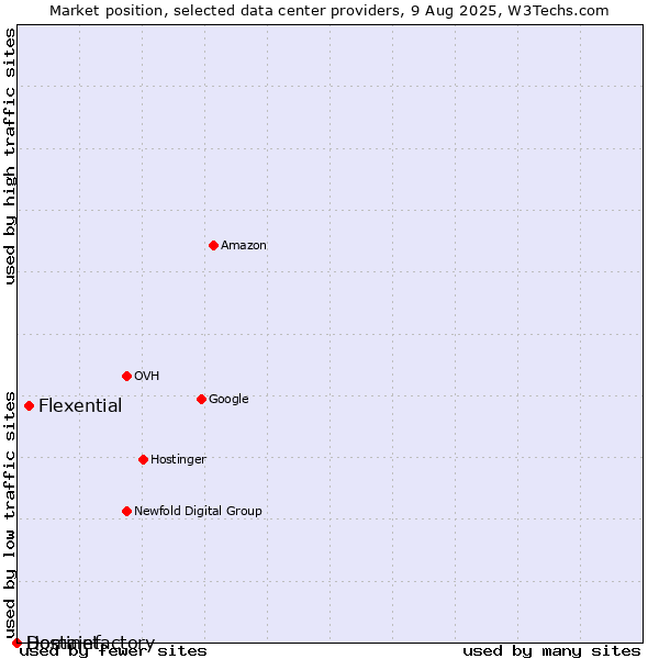 Market position of Flexential vs. Hostinet vs. Domainfactory
