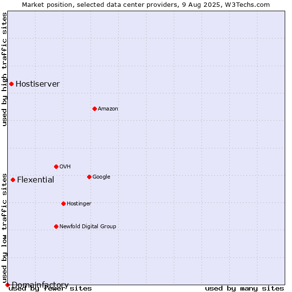 Market position of Flexential vs. Hostiserver vs. Domainfactory