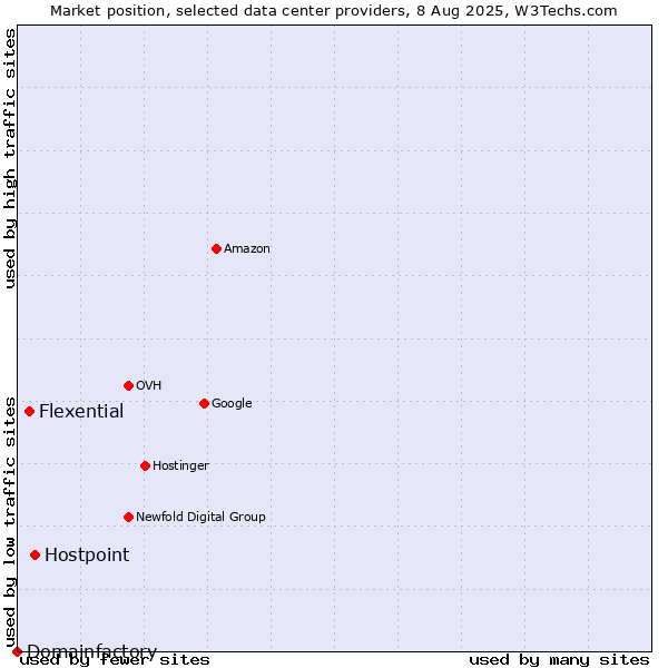 Market position of Hostpoint vs. Flexential vs. Domainfactory