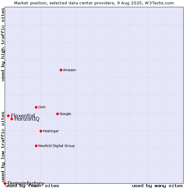Market position of HorizonIQ vs. Flexential vs. Domainfactory