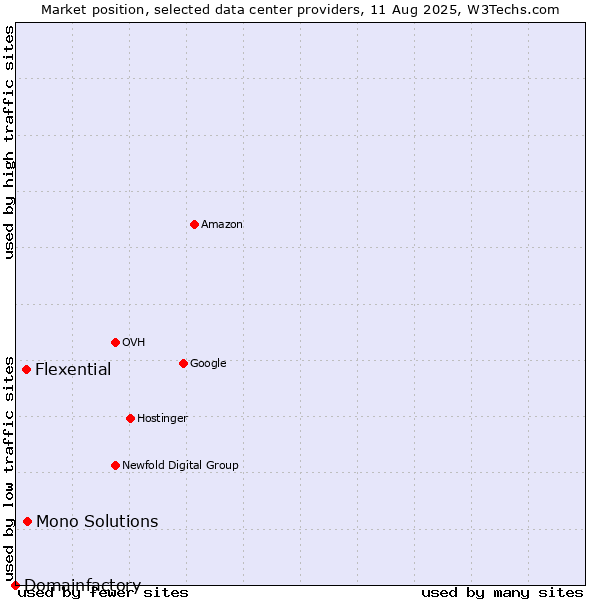 Market position of Mono Solutions vs. Flexential vs. Domainfactory