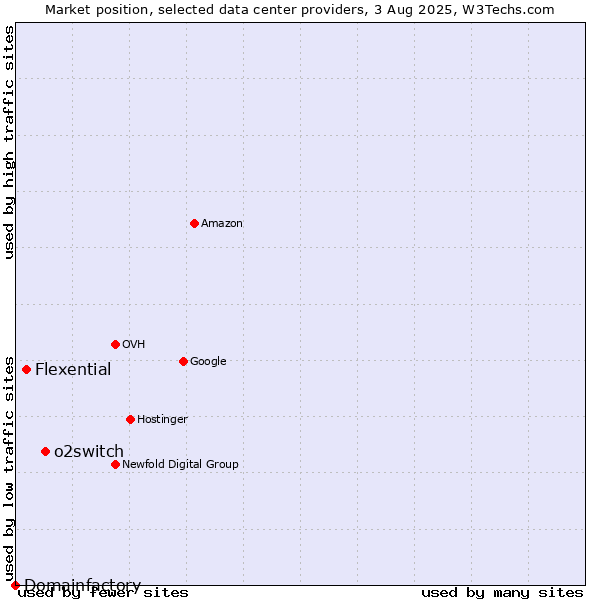 Market position of o2switch vs. Flexential vs. Domainfactory
