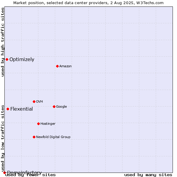 Market position of Flexential vs. Optimizely vs. Domainfactory