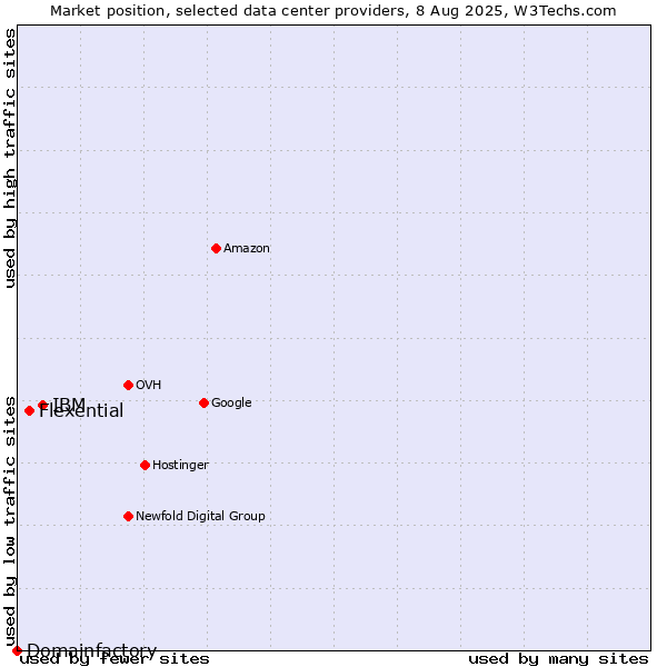 Market position of IBM vs. Flexential vs. Domainfactory