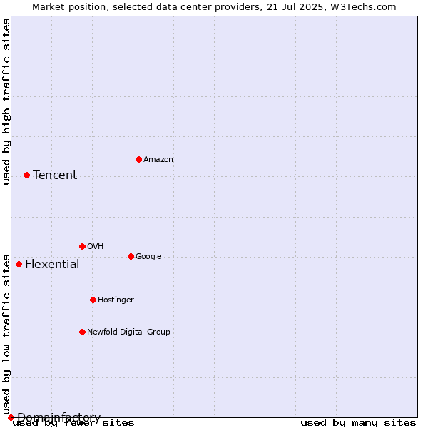 Market position of Tencent vs. Flexential vs. Domainfactory