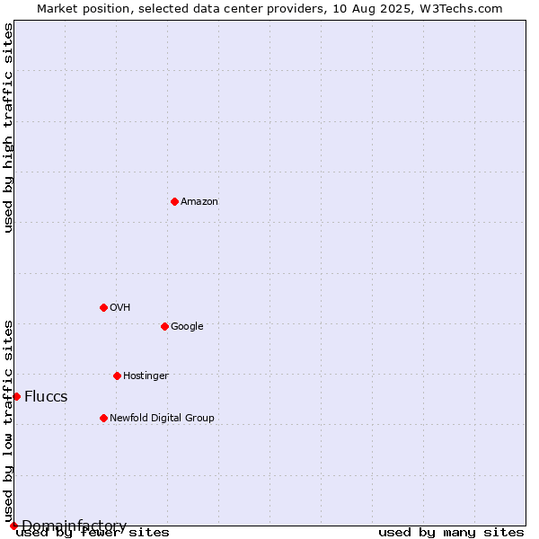 Market position of Fluccs vs. Domainfactory