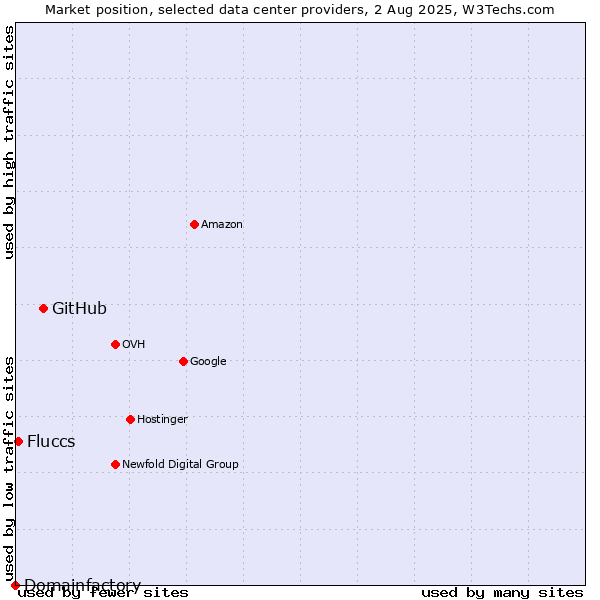 Market position of GitHub vs. Fluccs vs. Domainfactory