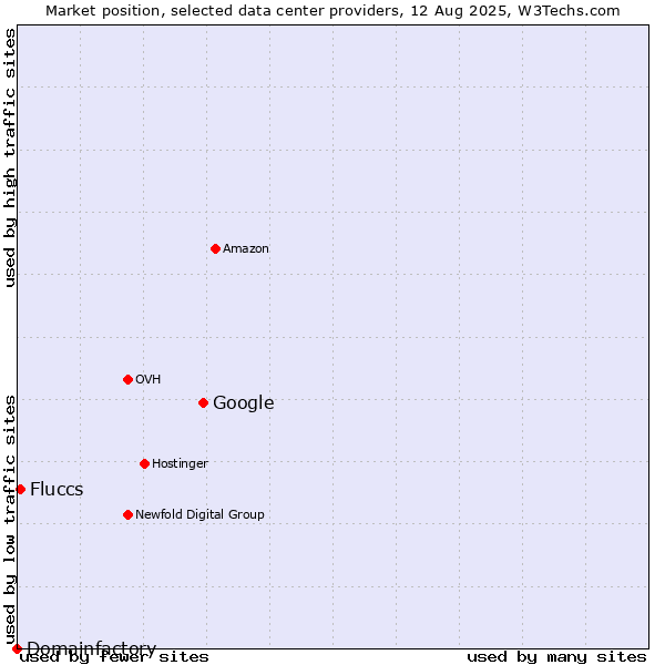 Market position of Google vs. Fluccs vs. Domainfactory