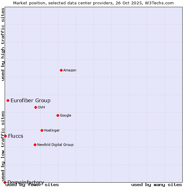 Market position of Eurofiber Group vs. Fluccs vs. Domainfactory