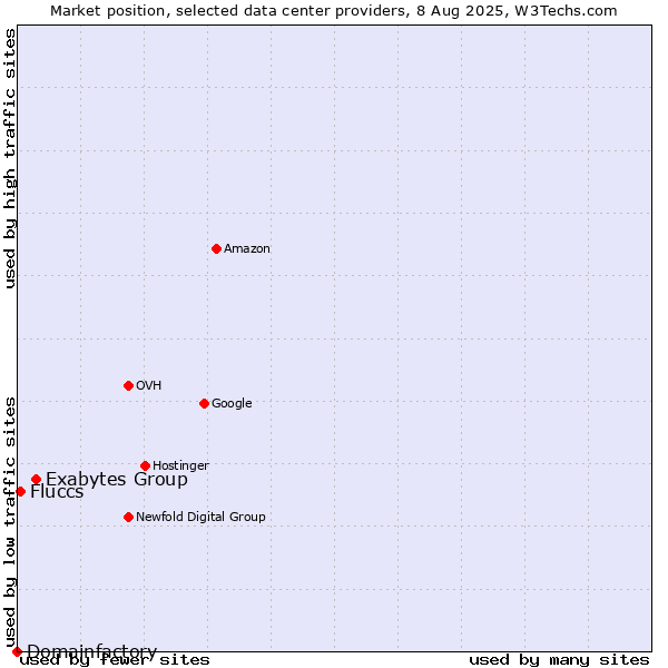 Market position of Exabytes Group vs. Fluccs vs. Domainfactory