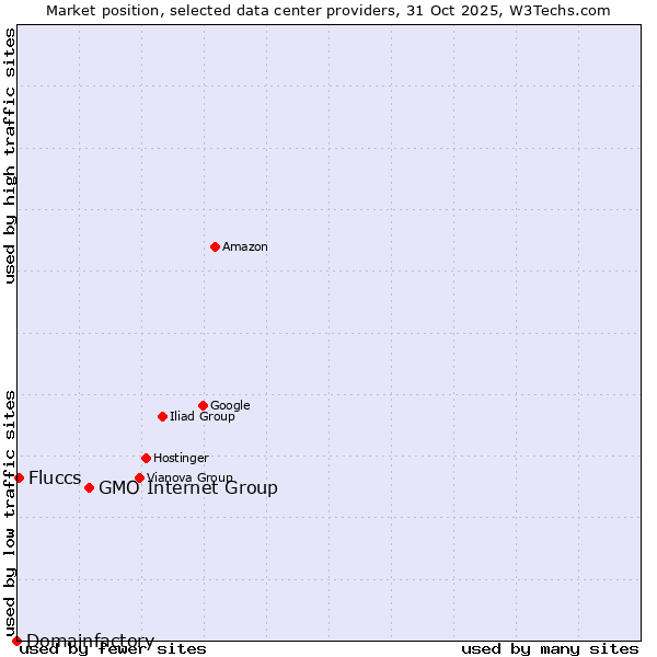 Market position of GMO Internet Group vs. Fluccs vs. Domainfactory