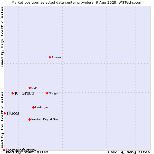 Market position of KT Group vs. Fluccs vs. Domainfactory