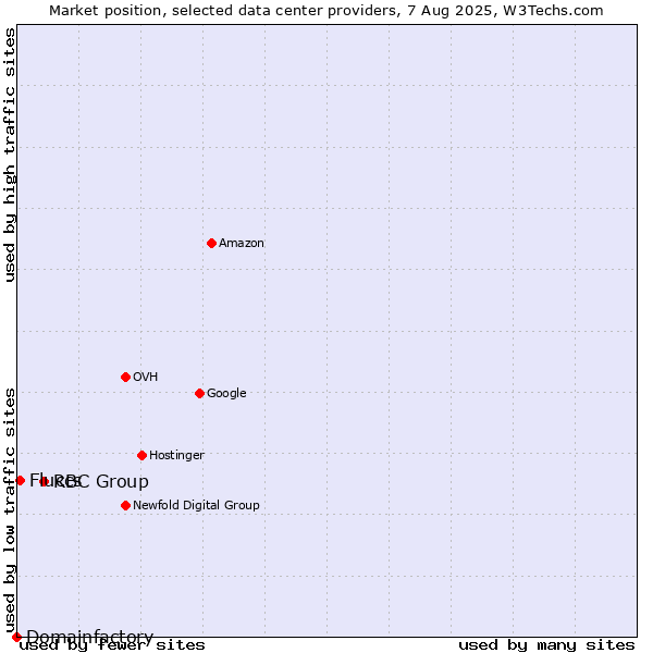 Market position of RBC Group vs. Fluccs vs. Domainfactory