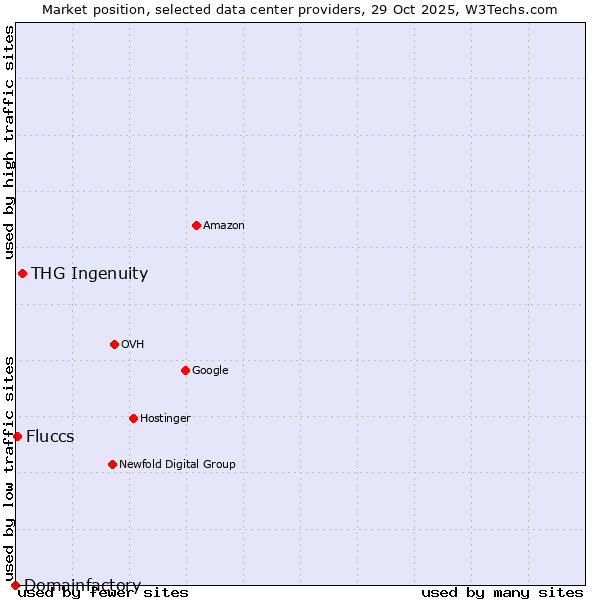 Market position of THG Ingenuity vs. Fluccs vs. Domainfactory
