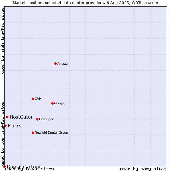 Market position of HostGator vs. Fluccs vs. Domainfactory