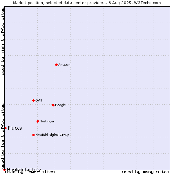 Market position of Fluccs vs. Hostinet vs. Domainfactory