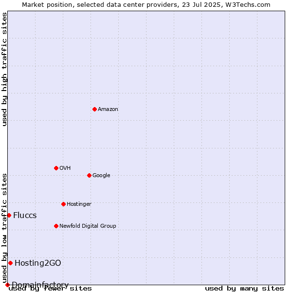 Market position of Hosting2GO vs. Fluccs vs. Domainfactory