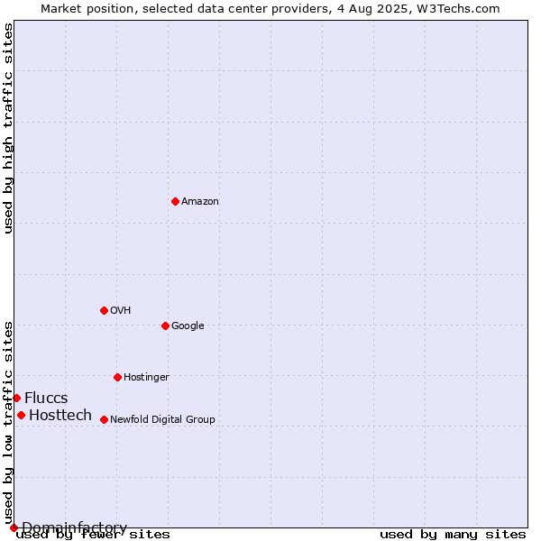 Market position of Hosttech vs. Fluccs vs. Domainfactory