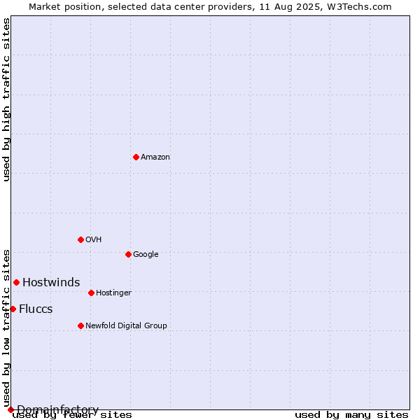 Market position of Hostwinds vs. Fluccs vs. Domainfactory