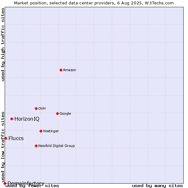 Market position of HorizonIQ vs. Fluccs vs. Domainfactory