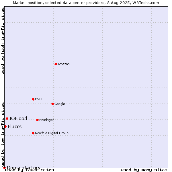 Market position of IOFlood vs. Fluccs vs. Domainfactory
