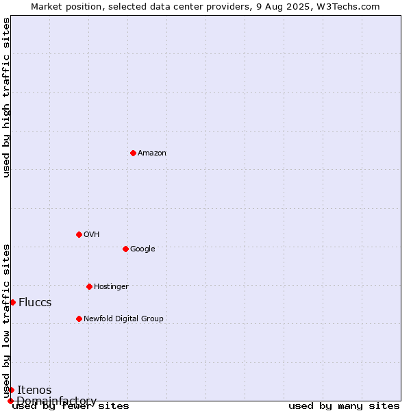Market position of Fluccs vs. Itenos vs. Domainfactory
