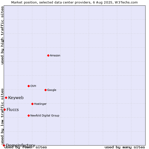Market position of Keyweb vs. Fluccs vs. Domainfactory
