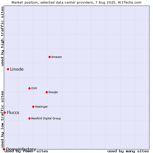 Market position of Linode vs. Fluccs vs. Domainfactory