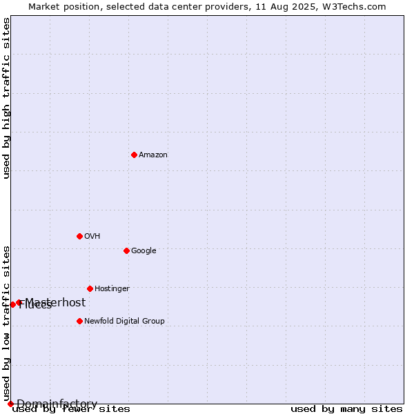 Market position of Masterhost vs. Fluccs vs. Domainfactory