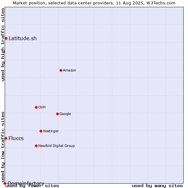 Market position of Latitude.sh vs. Fluccs vs. Domainfactory