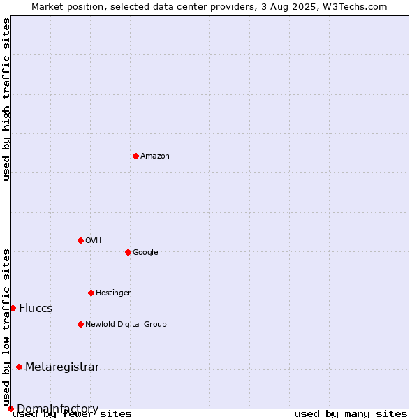 Market position of Metaregistrar vs. Fluccs vs. Domainfactory