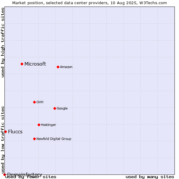 Market position of Microsoft vs. Fluccs vs. Domainfactory