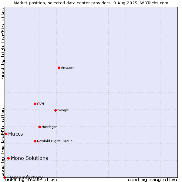Market position of Mono Solutions vs. Fluccs vs. Domainfactory